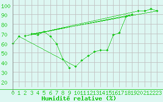 Courbe de l'humidit relative pour Segl-Maria