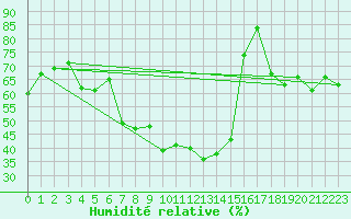 Courbe de l'humidit relative pour Kittila Sammaltunturi