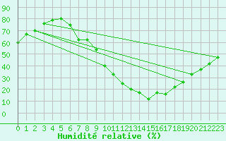 Courbe de l'humidit relative pour Saelices El Chico