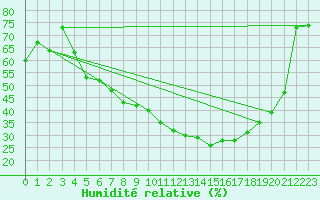 Courbe de l'humidit relative pour Fagernes Leirin
