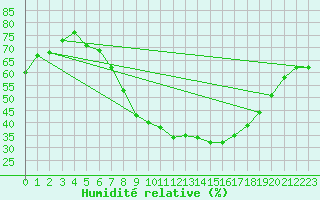 Courbe de l'humidit relative pour Hoyerswerda