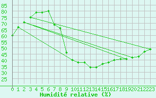 Courbe de l'humidit relative pour Humain (Be)