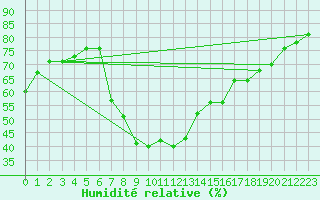 Courbe de l'humidit relative pour Essen