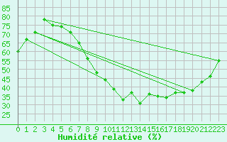 Courbe de l'humidit relative pour Tarnaveni