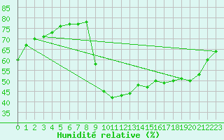Courbe de l'humidit relative pour Narbonne-Ouest (11)