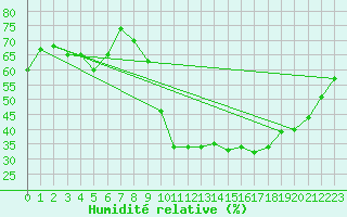 Courbe de l'humidit relative pour Lyon - Saint-Exupry (69)