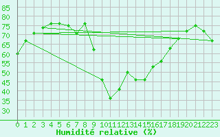 Courbe de l'humidit relative pour Meknes