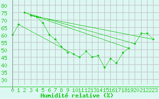 Courbe de l'humidit relative pour Gelbelsee