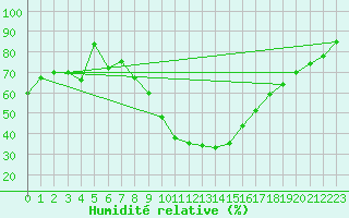 Courbe de l'humidit relative pour Nuerburg-Barweiler