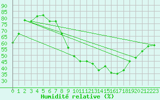 Courbe de l'humidit relative pour Braganca