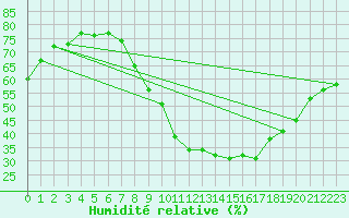 Courbe de l'humidit relative pour London St James Park