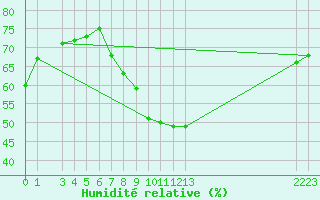 Courbe de l'humidit relative pour Locarno (Sw)