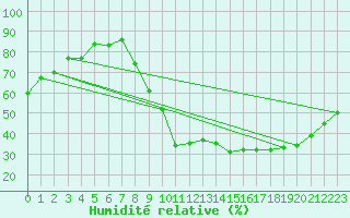 Courbe de l'humidit relative pour Saint-Quentin (02)