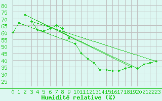 Courbe de l'humidit relative pour Istres (13)