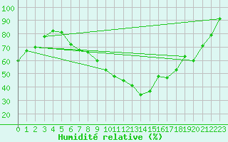 Courbe de l'humidit relative pour Galati