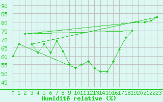 Courbe de l'humidit relative pour Dachsberg-Wolpadinge