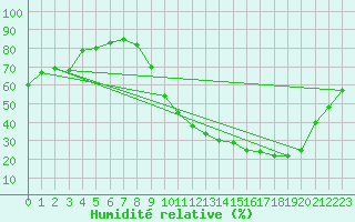 Courbe de l'humidit relative pour Brive-Laroche (19)