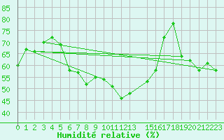 Courbe de l'humidit relative pour Le Vigan (30)
