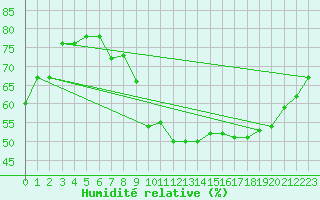 Courbe de l'humidit relative pour Pertuis - Grand Cros (84)