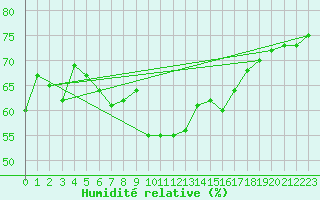 Courbe de l'humidit relative pour Hyres (83)