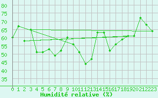 Courbe de l'humidit relative pour Grimsel Hospiz