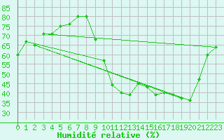 Courbe de l'humidit relative pour Sisteron (04)