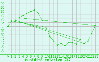 Courbe de l'humidit relative pour Gurande (44)