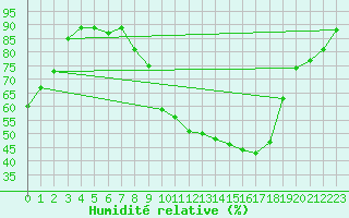 Courbe de l'humidit relative pour Anglars St-Flix(12)