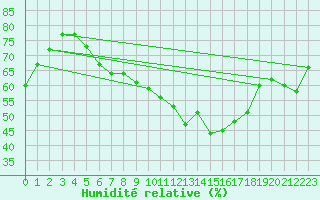 Courbe de l'humidit relative pour Horsens/Bygholm