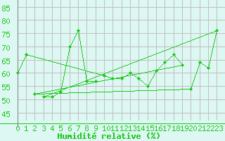 Courbe de l'humidit relative pour Cap Corse (2B)