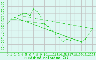 Courbe de l'humidit relative pour Le Bourget (93)