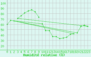 Courbe de l'humidit relative pour Orange (84)