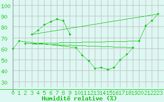 Courbe de l'humidit relative pour Brive-Laroche (19)