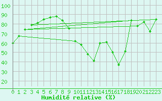 Courbe de l'humidit relative pour Angers-Beaucouz (49)