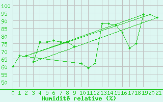Courbe de l'humidit relative pour Bejaia