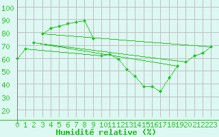 Courbe de l'humidit relative pour Le Mesnil-Esnard (76)