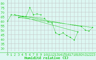 Courbe de l'humidit relative pour Chargey-les-Gray (70)