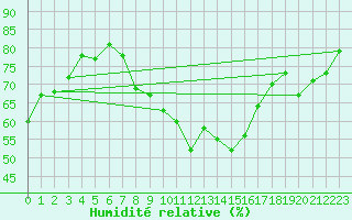 Courbe de l'humidit relative pour Deuselbach