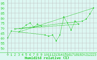Courbe de l'humidit relative pour Muret (31)