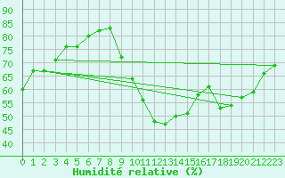 Courbe de l'humidit relative pour Puimisson (34)