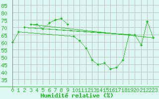 Courbe de l'humidit relative pour Clermont-Ferrand (63)