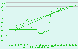 Courbe de l'humidit relative pour Dole-Tavaux (39)