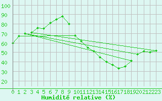 Courbe de l'humidit relative pour Le Bourget (93)