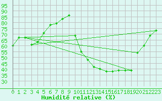 Courbe de l'humidit relative pour Lagarrigue (81)
