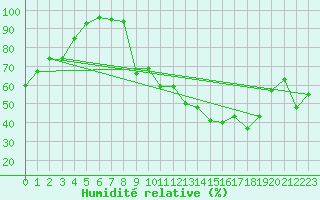 Courbe de l'humidit relative pour La Pinilla, estacin de esqu