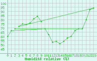 Courbe de l'humidit relative pour Rochegude (26)