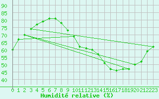 Courbe de l'humidit relative pour L'Huisserie (53)