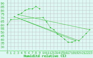 Courbe de l'humidit relative pour Sainte-Genevive-des-Bois (91)