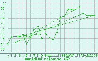 Courbe de l'humidit relative pour Les Eplatures - La Chaux-de-Fonds (Sw)