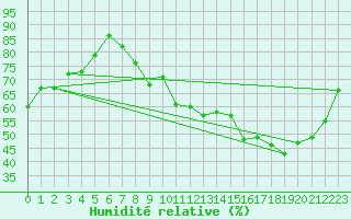 Courbe de l'humidit relative pour Blesmes (02)